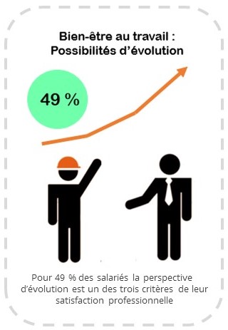 Infographie : Bien-être au travail & Evolution